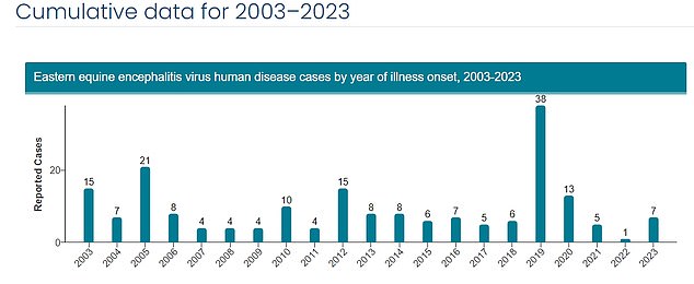 EEE cases appear to have risen slightly since the Covid pandemic, although experts say the virus remains rare in people.