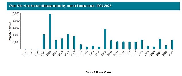 The graph above shows West Nile virus cases by year since 1999, when it first emerged in the U.S.