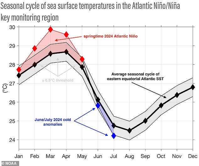 The abnormally rapid cooling followed the warmest weather event since 1982, when temperatures reached 30°C.