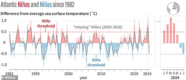 The concern is that this cooling event could evolve into an Atlantic Niña event, which is defined by three months of cooler than average temperatures.