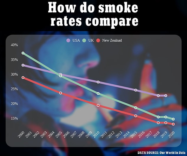 According to research platform Our World In Data, 13.7 percent of New Zealanders smoked in 2020 compared to 15.4 percent of Britons and 23 percent of Americans.