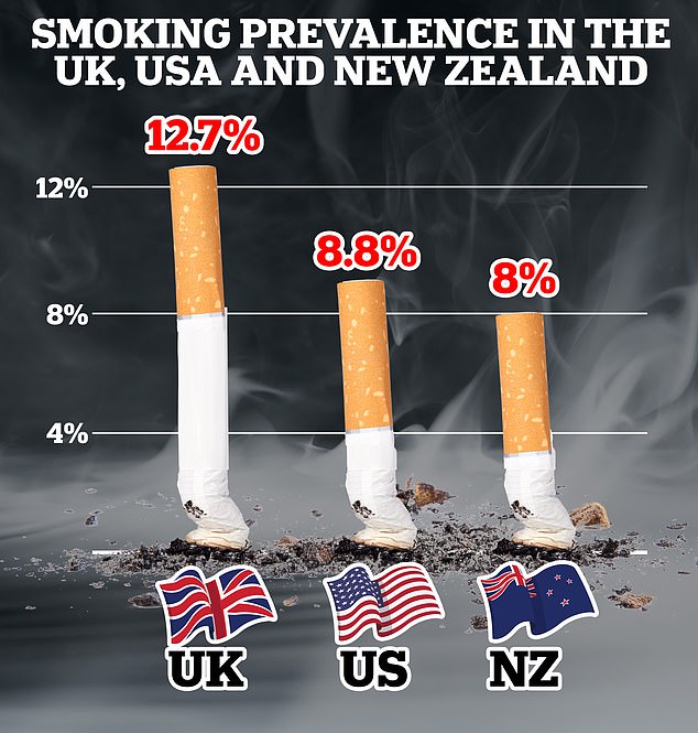 The Organisation for Economic Co-operation and Development's 2023 health report showed that 12.7 per cent of Britons aged 15 and over smoke cigarettes daily, a figure far higher than in the United States and New Zealand, the latter of which recently introduced a similar phased smoking ban.