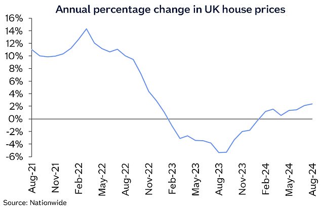 Recent high: Average prices rose 2.4% year-over-year, a slight rebound from 2.1% in July and the fastest pace since December 2022