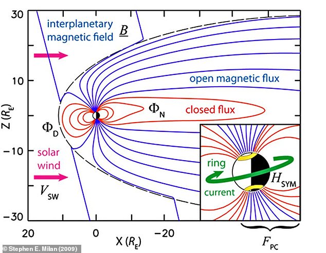 The rocket had to be launched between open magnetic field lines (blue), otherwise the mission would be a failure. Only between these lines can the ambipolar electric field pull particles from the atmosphere into space.