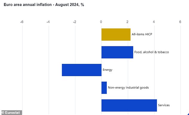 Eurozone services inflation accelerated from 4 to 4.2 percent in August