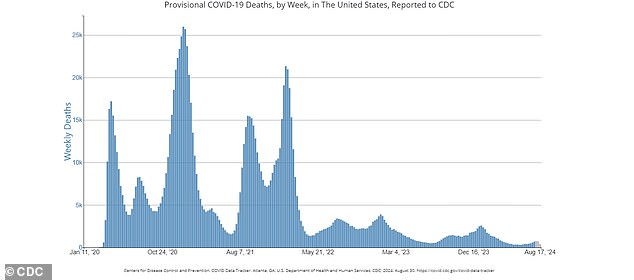 Despite a surge in cases, deaths remain at a historic low, CDC data shows