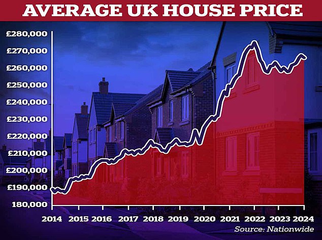 Ups and downs: House prices fell 0.2% month-on-month in August, after adjusting for seasonal effects, but annual house price growth continued to increase slightly