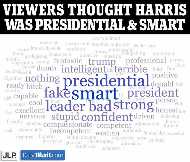 But overall, Harris got decent reviews when viewers were asked to give a one-word summary. Presidential and smart came in first, followed by fake, leader and bad.