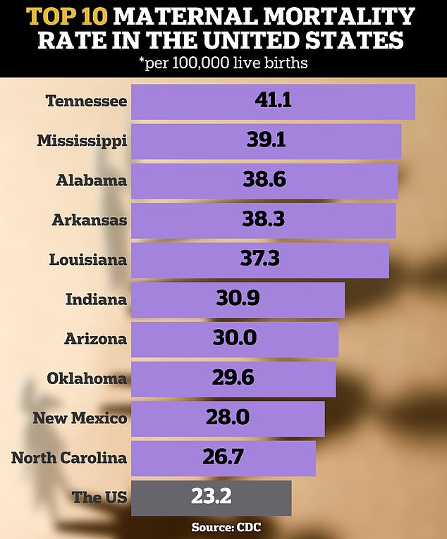 Arkansas ranked fourth in the country for maternal mortality, with 38.3 new mothers dying per 100,000 births. This data is based on CDC reports from 2018 to 2022.