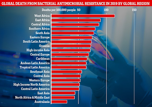 This chart shows the combined direct and associated deaths caused by antibiotic-resistant bacteria by global region, as measured in the new research. Africa and South Asia recorded the highest number of deaths per 100,000 people, however, Western European countries, such as the UK, recorded significantly high numbers of deaths.