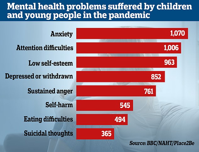 A joint 2022 survey of 1,130 teachers by children's mental health charity Place2Be and the National Association of Head Teachers also found a rise in mental and emotional health problems among pupils since the pandemic.