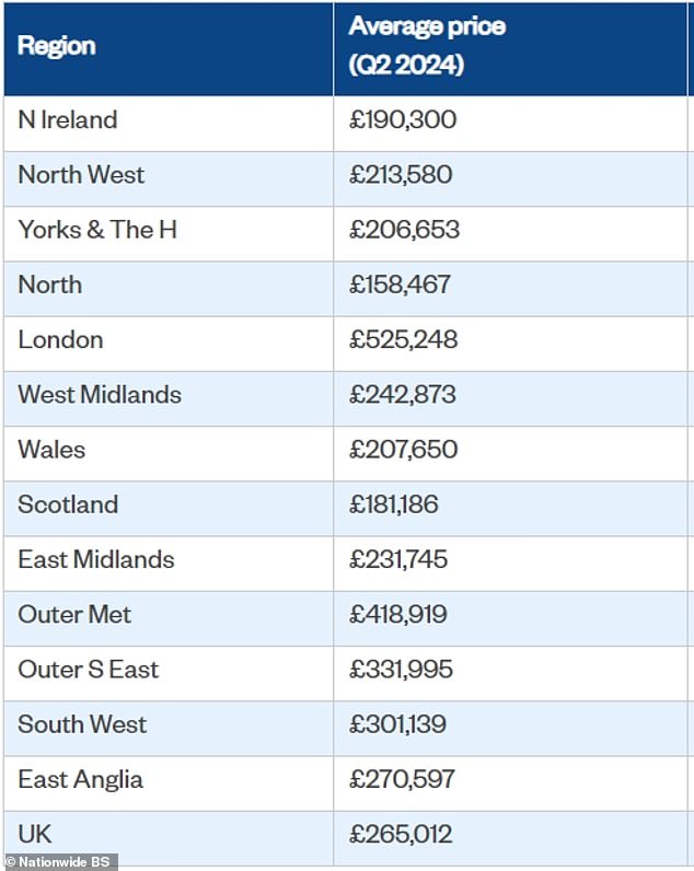 Big difference: UK house prices vary substantially, Nationwide index shows