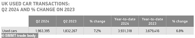 The second quarter marks the best growth since 2016 and the best first half since 2019, putting the used car market now just 3% below pre-Covid sales