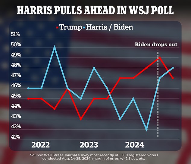 Explosive poll shows one partys candidate leading for first time