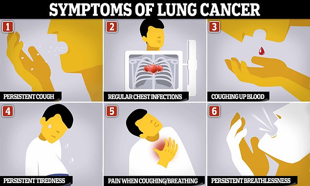 Symptoms of lung cancer often aren't noticed until the cancer has spread through the lungs to other parts of the body.