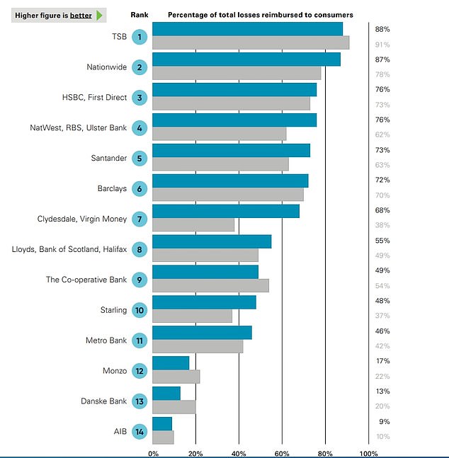 TSB refunded 88 per cent of the total value of money its customers lost to APP scams in 2023 – blue represents this year’s refund rate, grey is for 2022