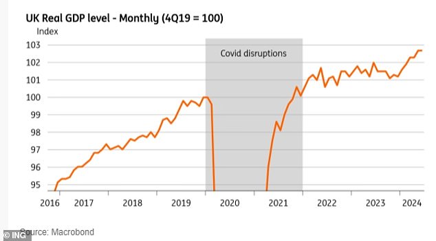 UK economy shows strength in first six months of year