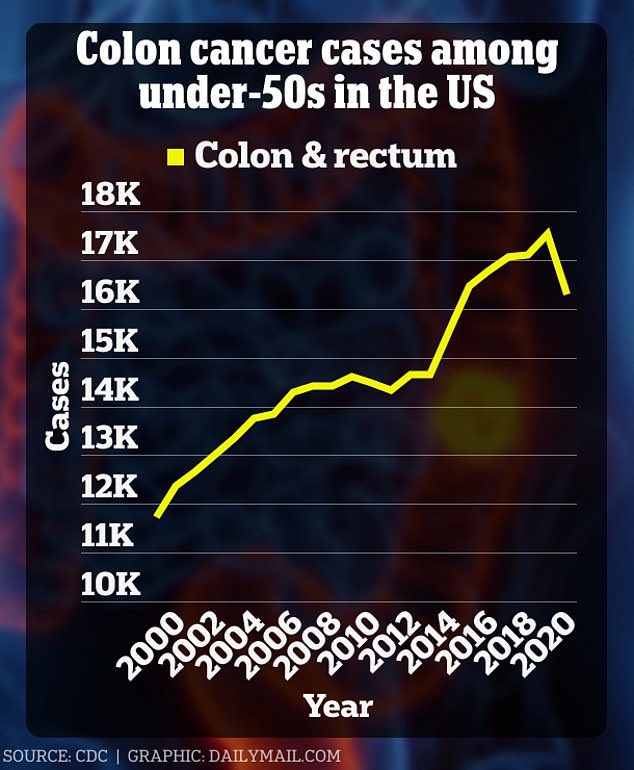 The findings come amid a worrying rise in colorectal cancer in Americans under age 50.