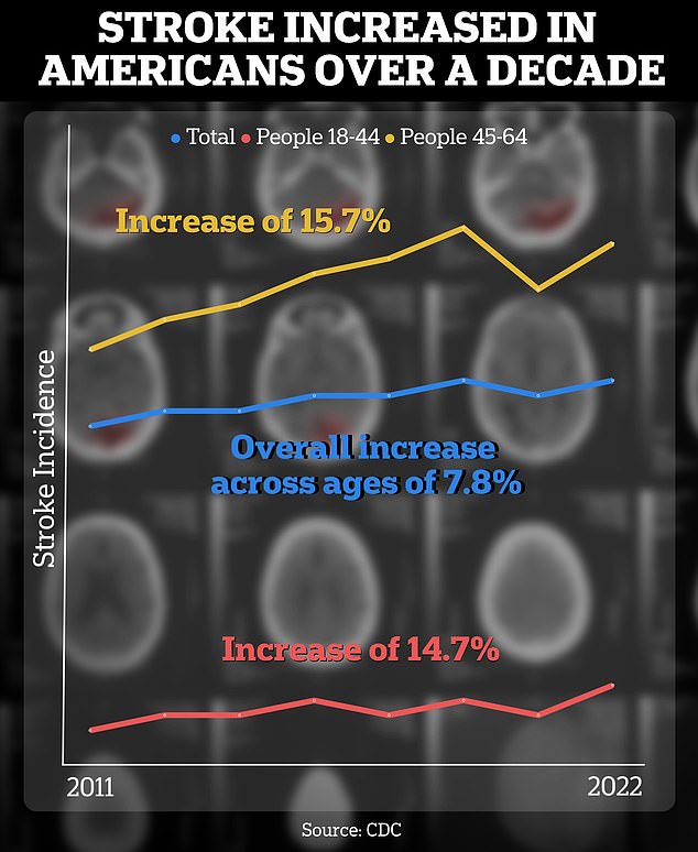 The CDC report found that strokes increased in people ages 18 to 64 by about 15 percent when comparing stroke cases from 2011 to 2013 with stroke cases from 2020 to 2022.