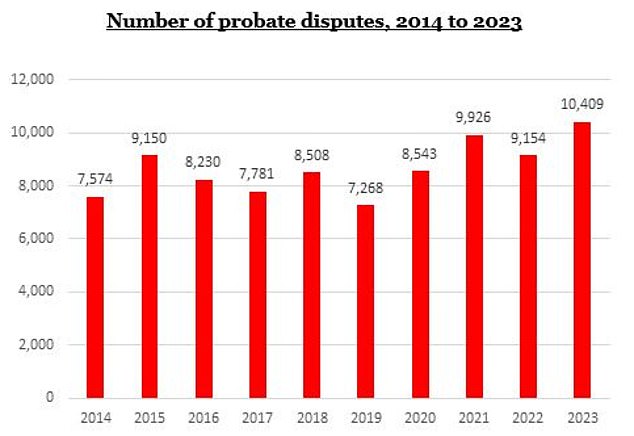 Succession disputes have increased over the past year. Source: Nockolds and Ministry of Justice