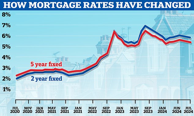 Is it going down again? In recent weeks, mortgage lenders have been cutting rates