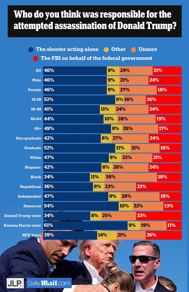 JL Partners asked 1,054 likely voters their opinions on a variety of political issues