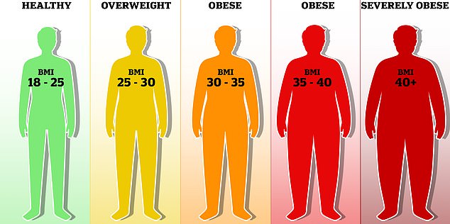 According to the BMI system, a score of 18.5 to 25 is considered healthy. A score of 25 to 29 is considered overweight, and a score of 30 or more means a person is obese, the stage at which the chances of getting sick increase.