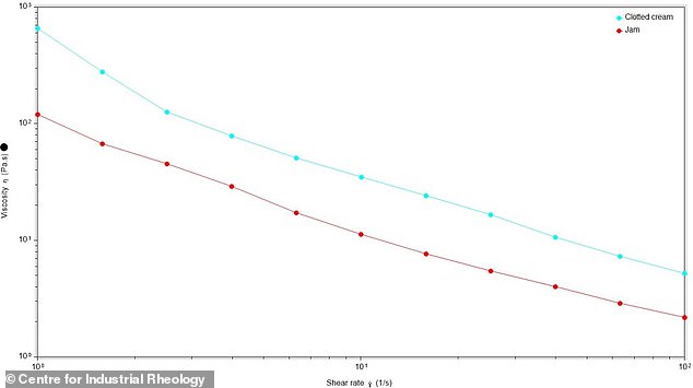 Hoping to get to the bottom of the debate, researchers at the Centre for Industrial Rheology conducted a scientific experiment to test the spreadability of clotted cream (blue) and jam (red). Their analysis revealed that clotted cream is more viscous and stiffer than jam, meaning more effort is required to induce movement.