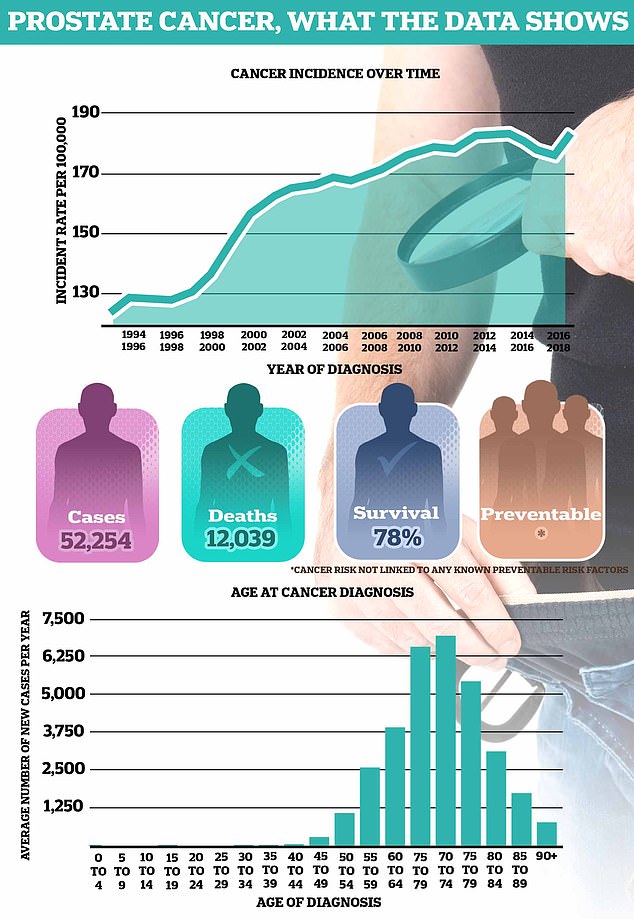 Prostate cancer is the most common male cancer, with more than 52,000 diagnoses and 12,000 deaths each year.