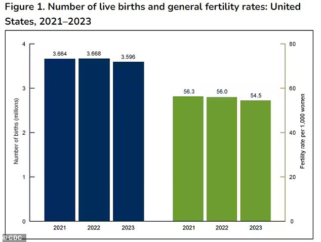 Shown above are the number of live births in millions (blue bars) and the fertility rate per 1,000 women (green bars) each year from 2021 to 2023.