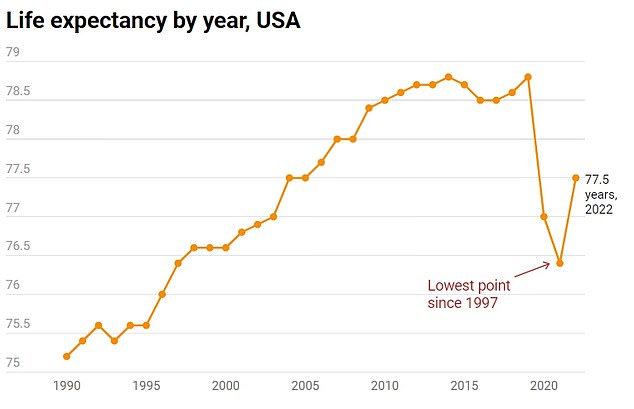 And this chart shows how average life expectancy from birth has changed by year in the country.