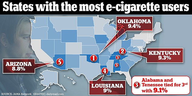 When it comes to vaping among adults, a study recently published in JAMA found that Oklahoma topped the list.