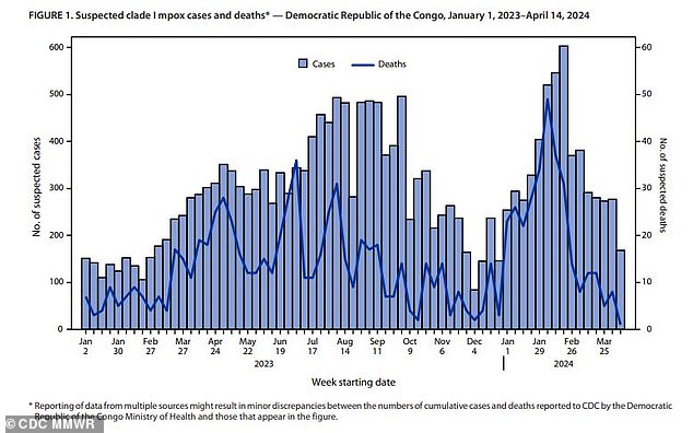 CDC officials said the latest surge in mpox cases in the Democratic Republic of the Congo is 