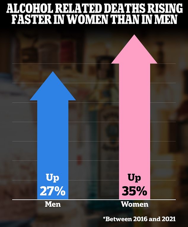 Alcohol-related deaths are increasing in both women and men, but they are rising faster in women.