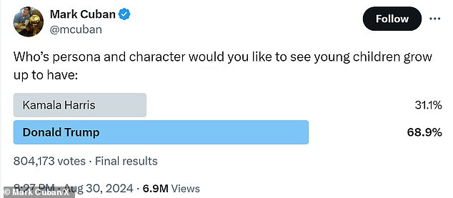 The poll collected more than 800,000 votes and found that 68.9 percent preferred Trump as their role model, compared to 31.1 percent who said Harris was their preference.