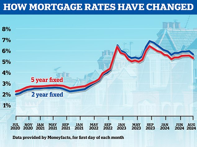 1725278387 962 Mortgage rates continue to fall HSBC Barclays and NatWest will