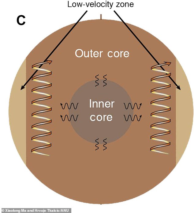 Researchers believe the doughnut-shaped region could be partly responsible for churning liquid metal in the outer core into the waterspout-shaped vortices that generate the planet's magnetic field.