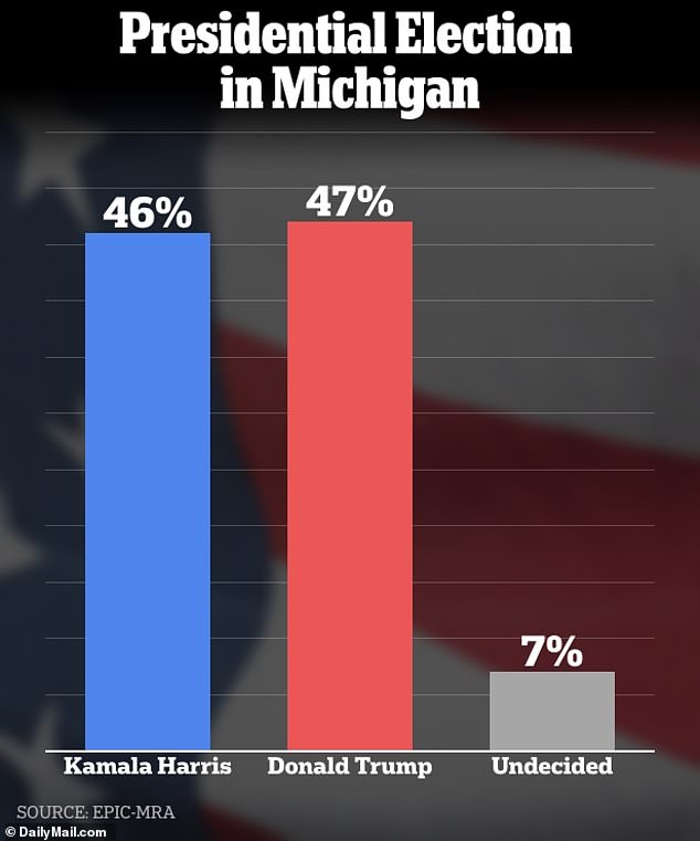 A survey of active and likely Michigan voters conducted from August 23-26