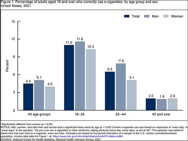 About 4.5 percent of American adults of all ages vape regularly. That equates to more than 11.6 million people.