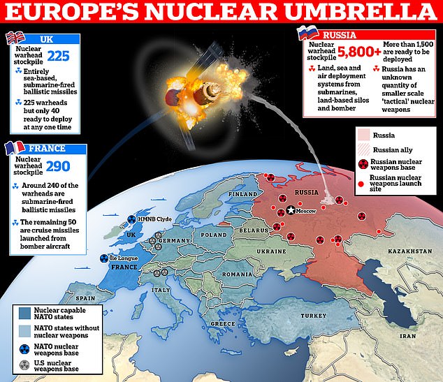 Russia is believed to have some 5,800 nuclear warheads, more than 1,500 of which are operational and ready to be deployed, and Putin declared in March that his nation was prepared for the eventuality of nuclear war.