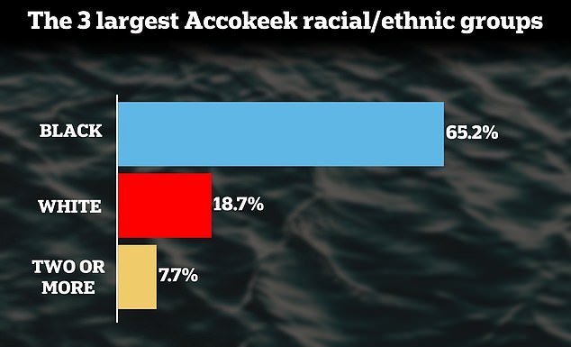 Interestingly, census data shows that Accokeek is a majority black community, with black residents making up 65.2 percent of the population, followed by white residents at 18.7 percent.