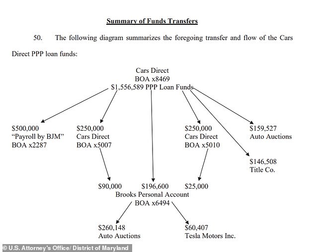 Brooks received a $1.5 million PPP loan in May 2020, deposited directly into a Cars Direct bank account on which he was the sole signer, after submitting false tax and payroll forms related to the dealership. He then transferred money from these Cars Direct accounts to his own personal accounts and used the funds on credit card bills.