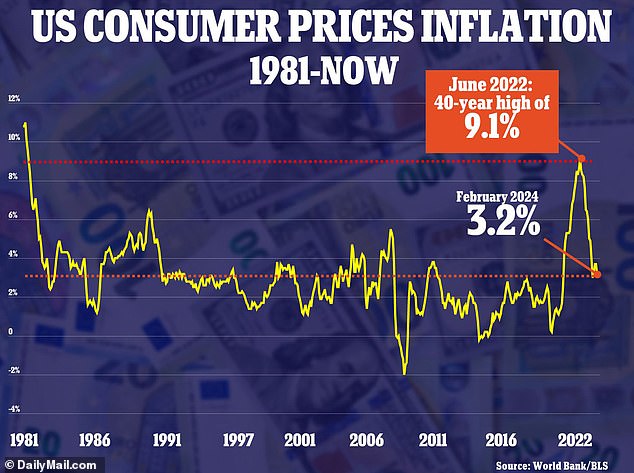 Inflation across all consumer goods has been rising in recent years. In February, there was a 3.2 percent increase across all products, driven primarily by housing and gasoline costs.