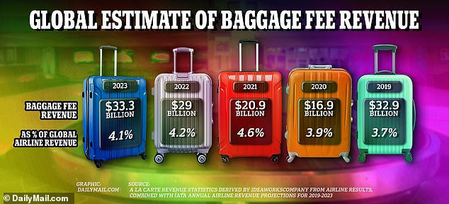 Baggage fees on the world's largest airlines are on the rise