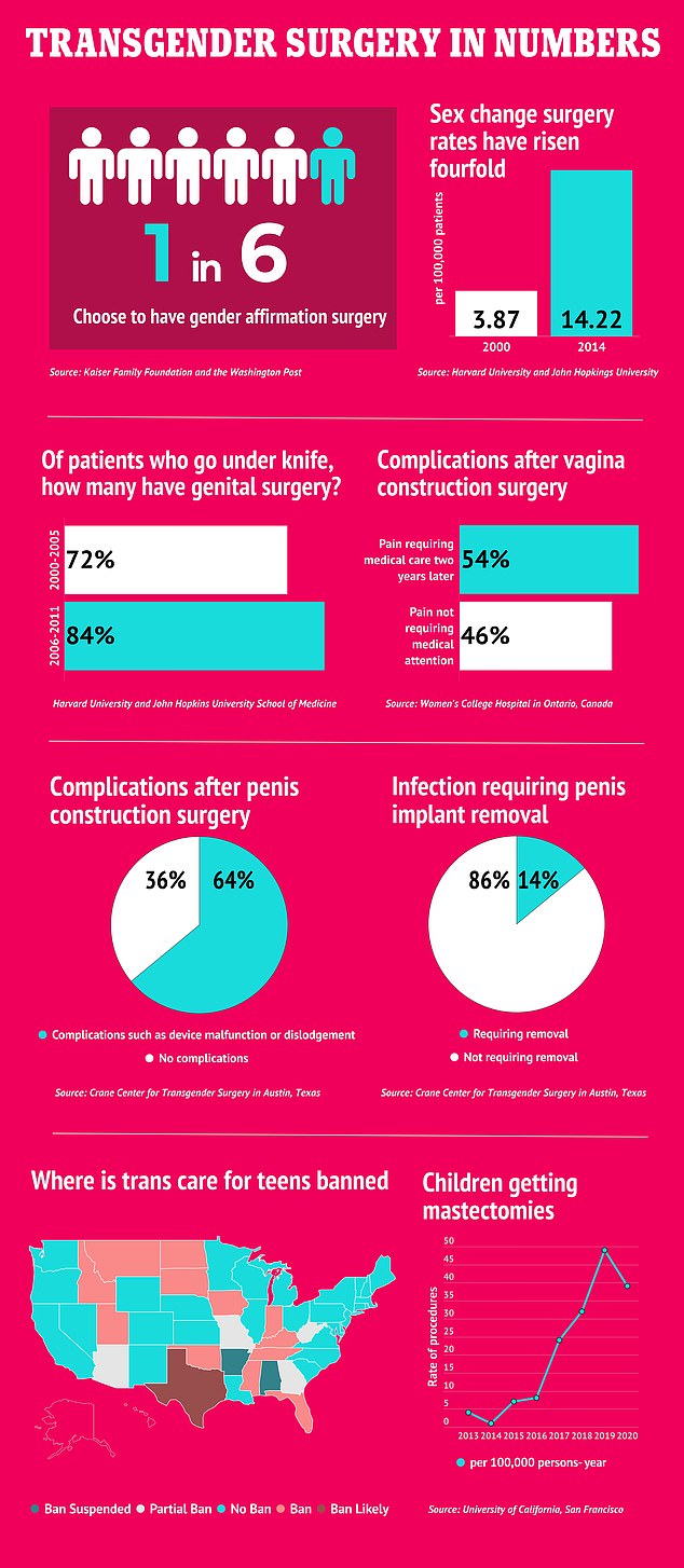 Sex-reassignment surgery rates have skyrocketed in recent years, with one in six trans adults in the U.S. opting for gender-affirming surgery. Most who undergo sex-reassignment surgery have genital surgery (84 percent between 2006 and 2011), but nearly half of people who undergo vaginal reconstruction surgery experience complications years later. Most trans men (64 percent) who undergo penile reconstruction surgery also have problems.