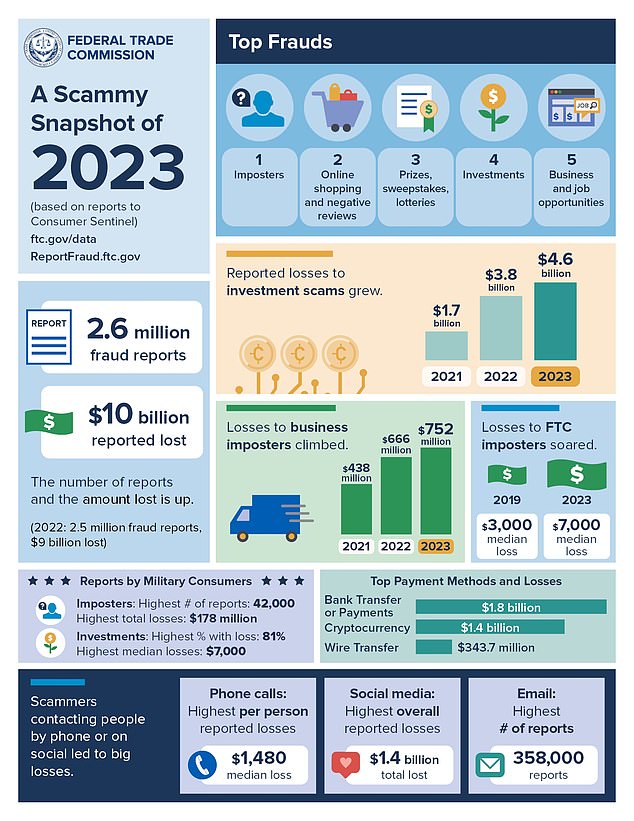 According to the Federal Trade Commission, Americans reported total losses of $10 billion to scammers in 2023