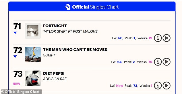 Rae made her first appearance on the Official UK Singles Chart this week with Diet Pepsi debuting at No. 73, while peaking at No. 5 on the New Zealand Hot Singles chart (RMNZ), No. 56 on the Ireland chart (IRMA) and No. 71 on the Australia chart (ARIA).