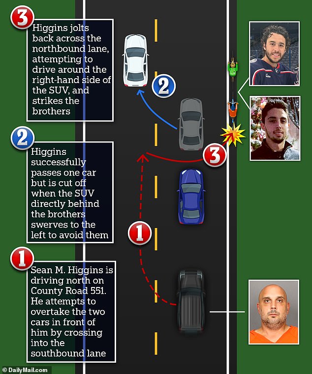 Higgins collided with the two brothers after swerving into the southbound lane to pass vehicles in front of him.