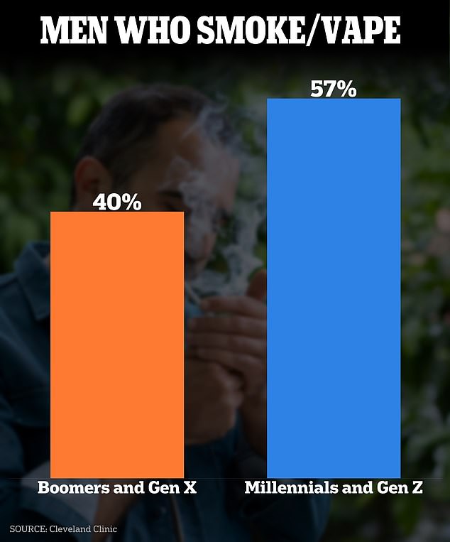 Older men were less likely to smoke or vape. Vaping, in particular, has become extremely popular among young adults, while smoking rates have declined over the past decade.