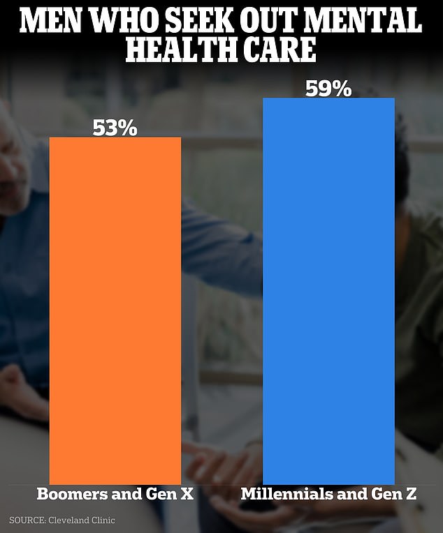 The only metric in which younger men were shown to be more proactive than older men related to mental health care. Older men were slightly less likely to seek help for mental disorders.